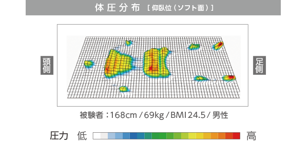 マットレス コアマットレス8 体圧分散性を向上