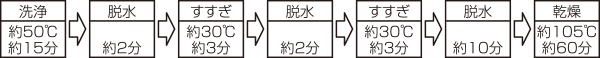 洗濯・乾燥手順
