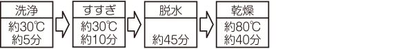 ソフト面 洗濯・乾燥手順
